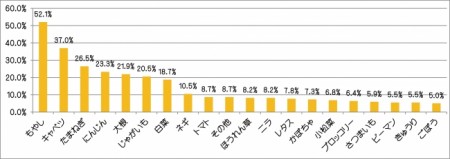 2015　 消費税増税後に、よく買うようになった野菜を教えてください。