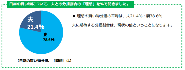 日常の買い物について、夫との分担割合の「理想」を%で聞きました。