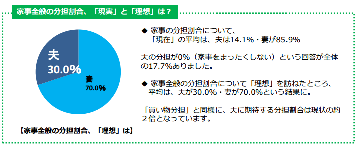 家事全般の分担割合、「現実」と「理想」は?