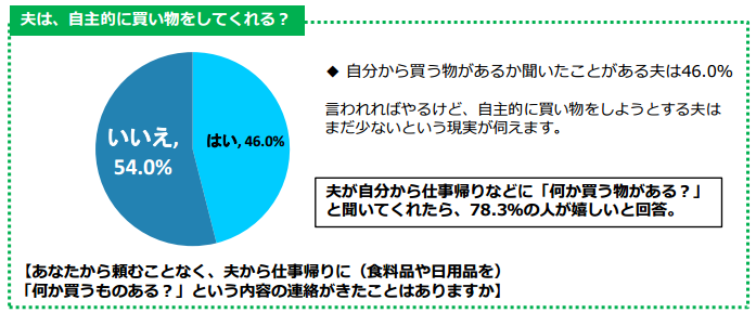 夫は、自主的に買い物をしてくれる?