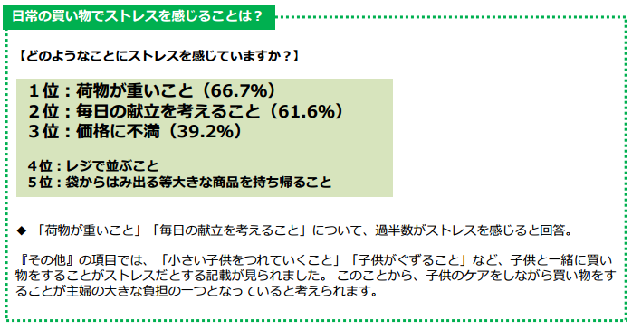 日常の買い物でストレスを感じることは?