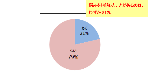 「デリケートゾーンのケア」に関する意識調査