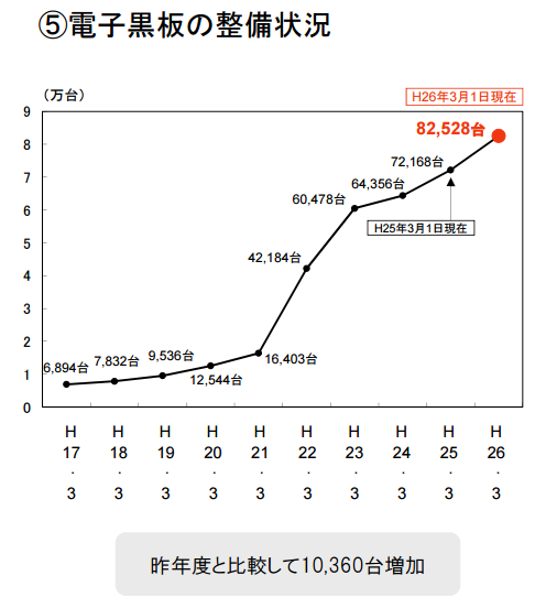 平成25年度 学校における教育の情報化の実態等に関する調査結果(概要)