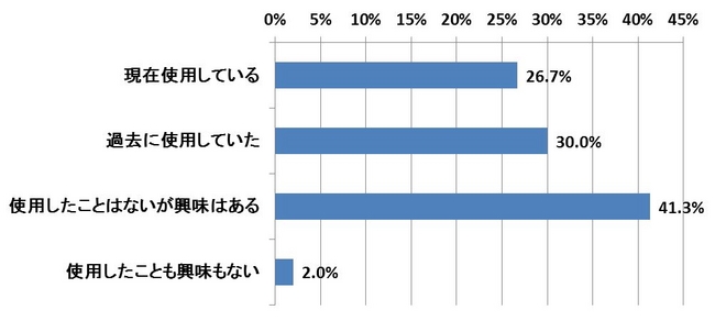 あなたはデリケートケア商品を使用したことがありますか。