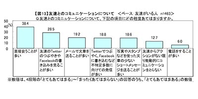 「友達」と「知り合い」 　境界線はどこ？