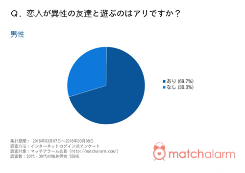 【20、30代の恋愛事情アンケート】恋人が異性の友達と遊ぶのはあり?