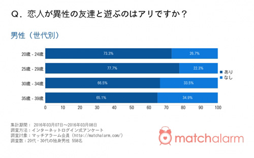 【20、30代の恋愛事情アンケート】恋人が異性の友達と遊ぶのはあり?