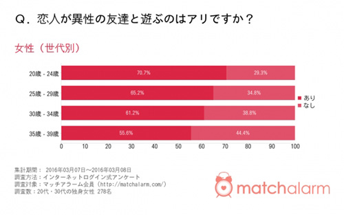 【20、30代の恋愛事情アンケート】恋人が異性の友達と遊ぶのはあり?