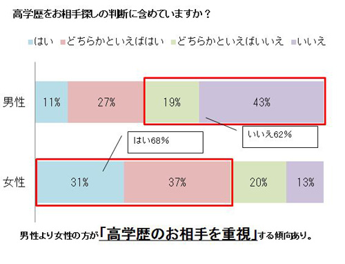 【婚活】学歴神話崩壊!? 女性の7割が高学歴男性と会ったときの印象は……