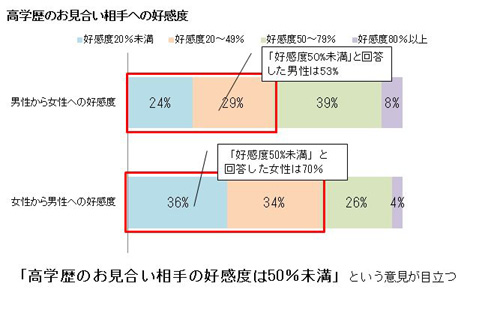 【婚活】学歴神話崩壊!? 女性の7割が高学歴男性と会ったときの印象は……