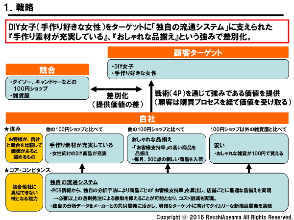 図表１「セリア戦略」