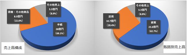 出典：新株式発行並びに株式売出届出目論見書