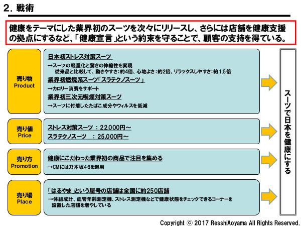 図表２「はるやま戦術」