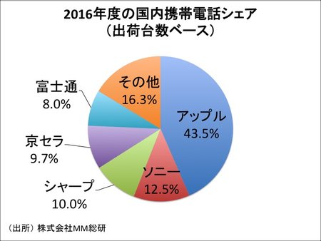 携帯電話、スマホ、iPhone