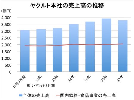 yakult-sales_11to17