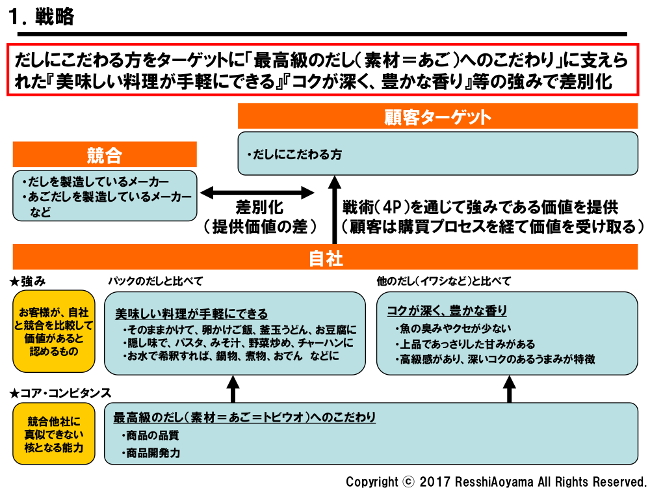 図表1「二反田醤油戦略」