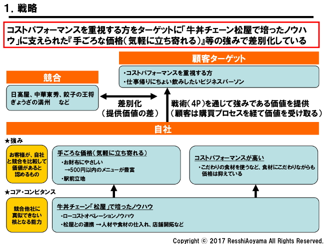図表1「松軒中華食堂戦略」