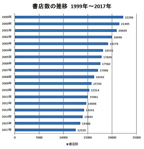 消え行く街角の本屋さん…青森八戸市は「市営書店」で生き残り術
