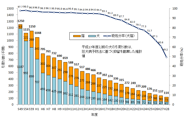 犬猫の殺処分ゼロへ、各自治体の「ユニークな訴え」が徐々に効果