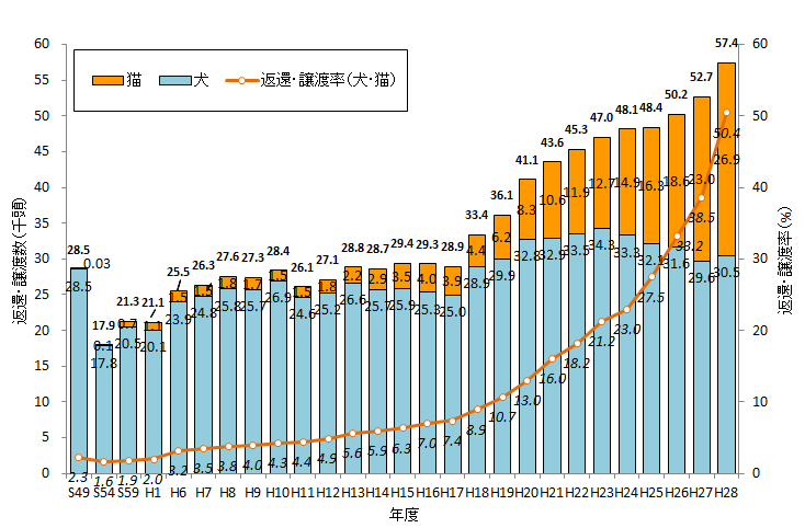 犬猫の殺処分ゼロへ、各自治体の「ユニークな訴え」が徐々に効果