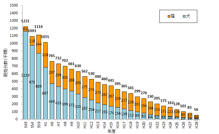 犬猫の殺処分ゼロへ、各自治体の「ユニークな訴え」が徐々に効果