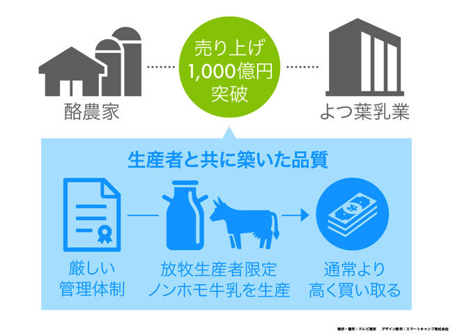 よつ葉乳業　カンブリア宮殿