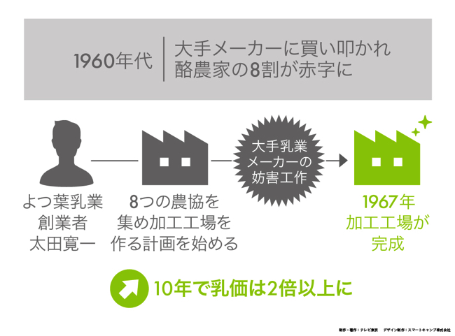 よつ葉乳業　カンブリア宮殿