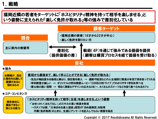 図表１「南福岡自動車学校戦略」