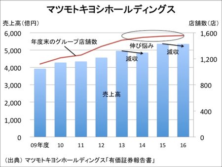 matsukiyo-sales&stores