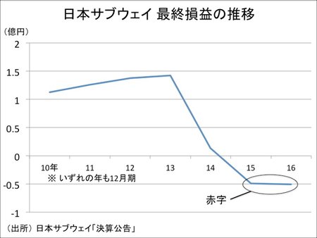 日本サブウェイ