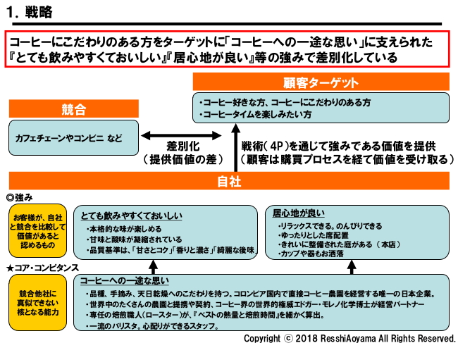 図表1「サザコーヒー戦略」
