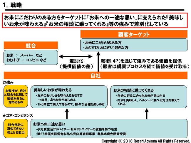 図表1「金井米穀店戦略」
