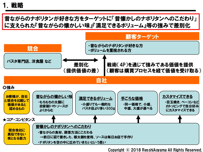 図表1「スパゲッティのパンチョ戦略」