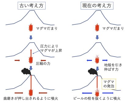 噴火のメカニズムのコピー