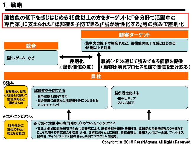 図表1「ブレインフィットネス戦略」