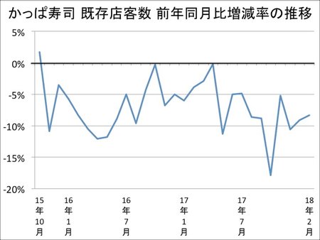 かっぱ寿司_既存店客数