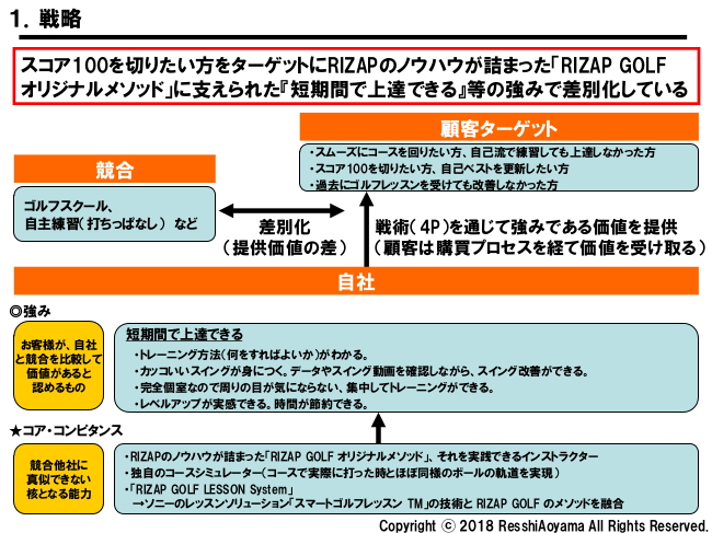 図表１「RIZAPゴルフ戦略」