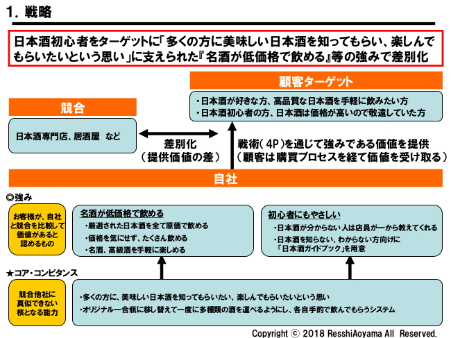 図表１「日本酒原価酒蔵戦略」