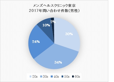 おでこの広さは何cmを越えたら薄毛 30代が最も厳しい判定結果に まぐまぐニュース