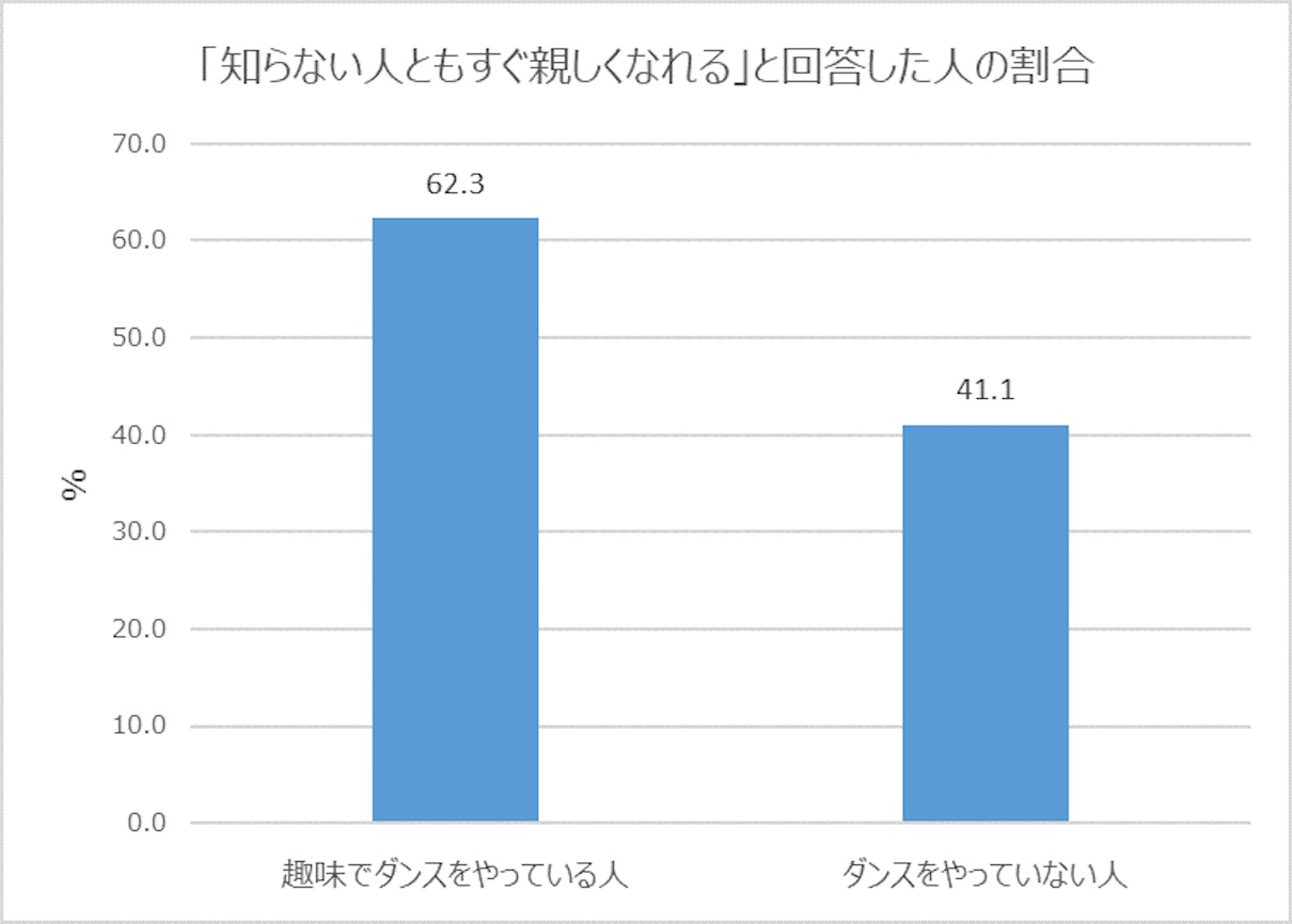 ダンス経験豊富な若者ほどコミュ力が高い おどり世代 出現 まぐまぐニュース