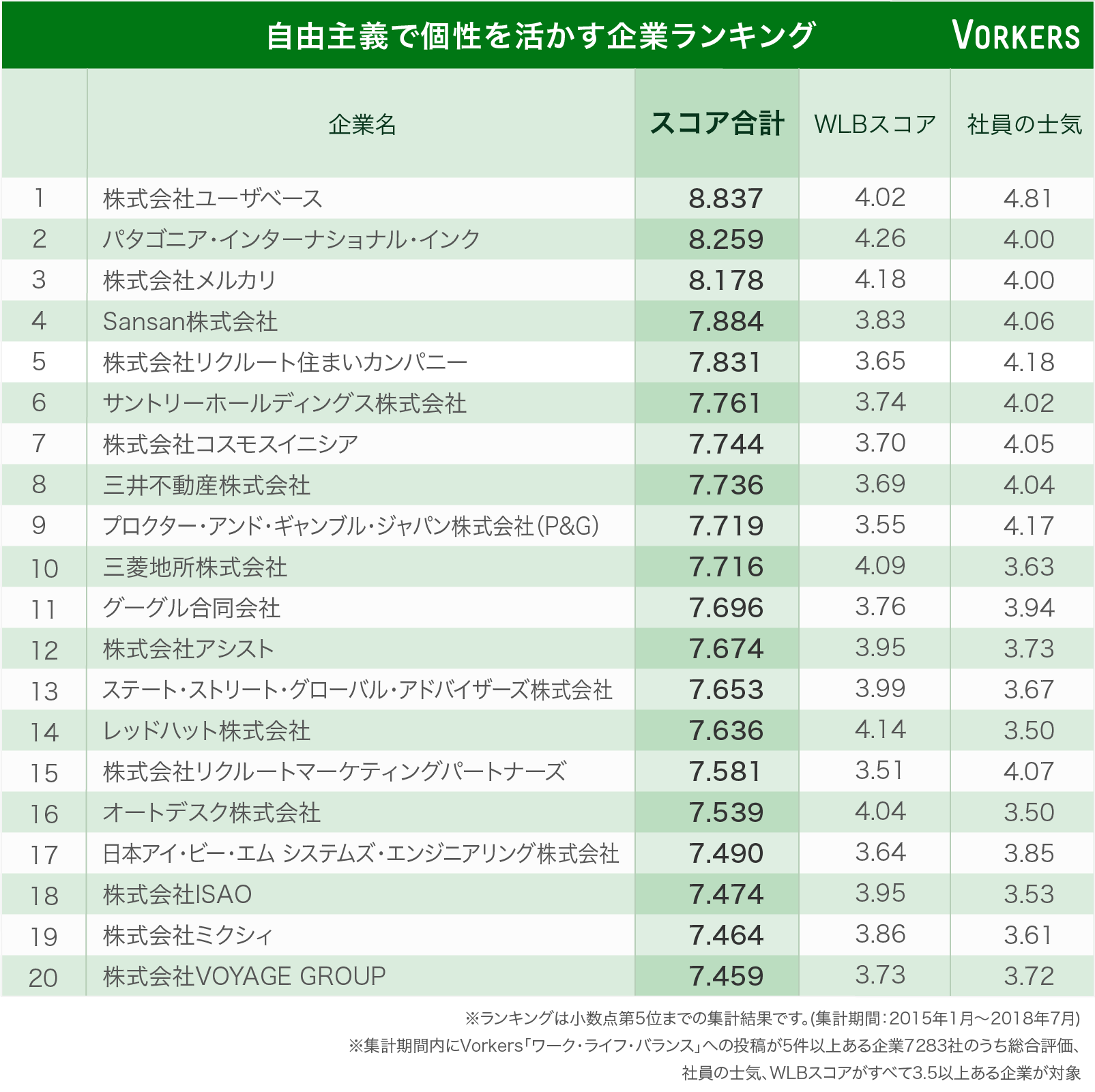 自由な働き方で社員のモチベーションが高い企業ランキングtop まぐまぐニュース