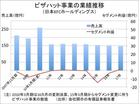 ピザハット約4億円の大赤字 宅配ピザ御三家で分かれた明暗 まぐまぐニュース