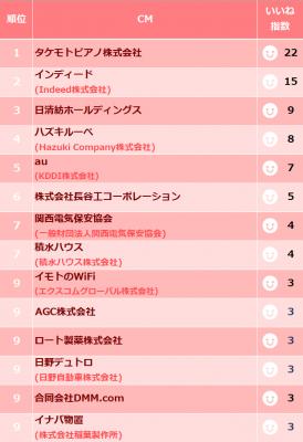 トップはタケモトピアノ 名前を覚えたcmランキング ハズキルーペは何位 まぐまぐニュース