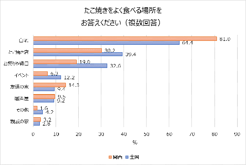 「たこ焼き」はメインディッシュ? それともおやつ?