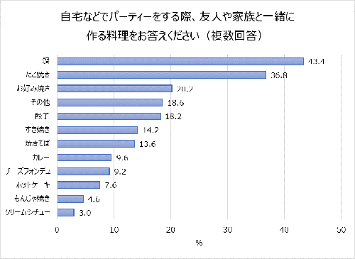 「たこ焼き」はメインディッシュ? それともおやつ?