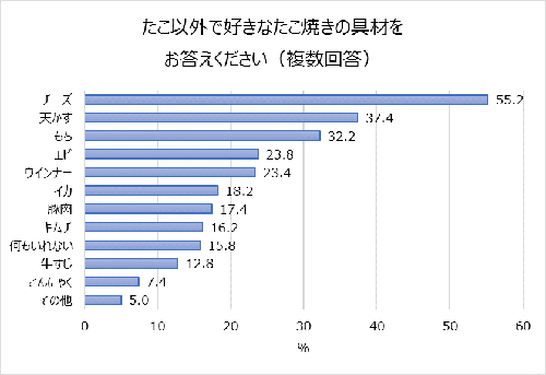 「たこ焼き」はメインディッシュ? それともおやつ?
