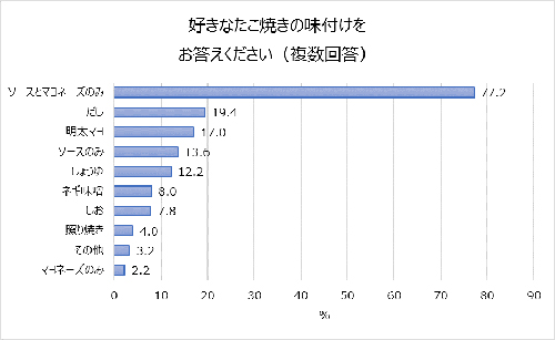 「たこ焼き」はメインディッシュ? それともおやつ?