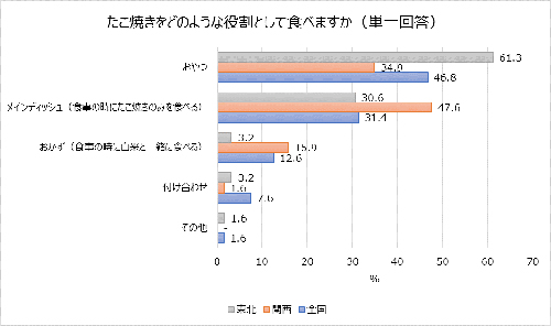 「たこ焼き」はメインディッシュ? それともおやつ?
