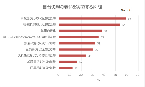 入れ歯事情、親の口臭を気にしたことがある人は7割以上