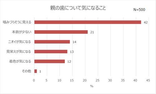 入れ歯事情、親の口臭を気にしたことがある人は7割以上